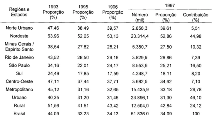 Tabela 5:  proporção de ricos e pobres de acordo com as regiões  Fonte:  Barros (2000) 