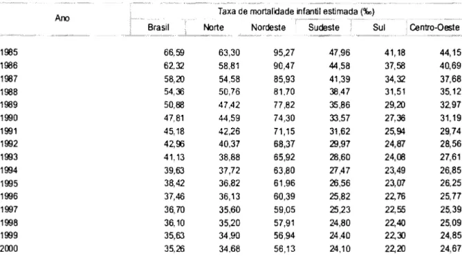 Tabela 6:  Taxa de mortalidade infantil 