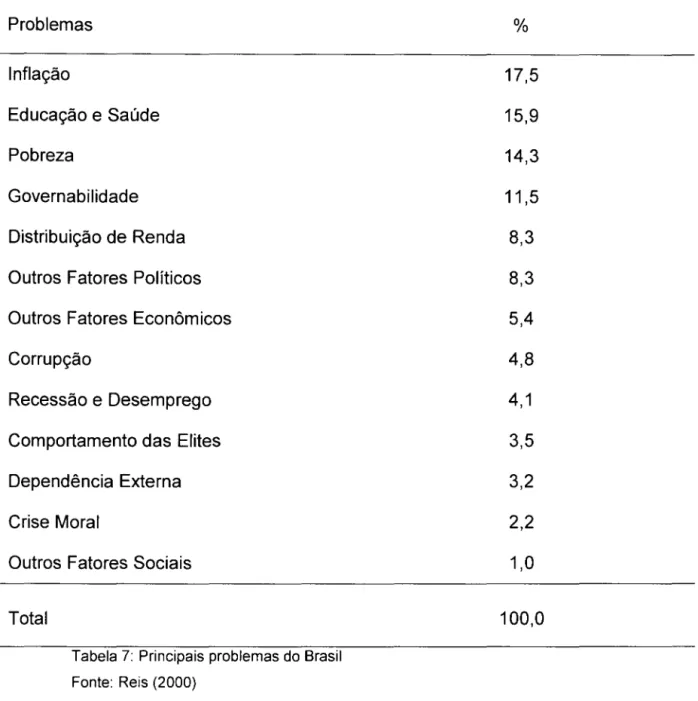 Tabela 7:  Principais problemas do Brasil  Fonte:  Reis (2000)  %  17,5 15,9  14,3 11,5 8,3 8,3 5,4 4,8 4,1 3,5 3,2 2,2 1,0  100,0 
