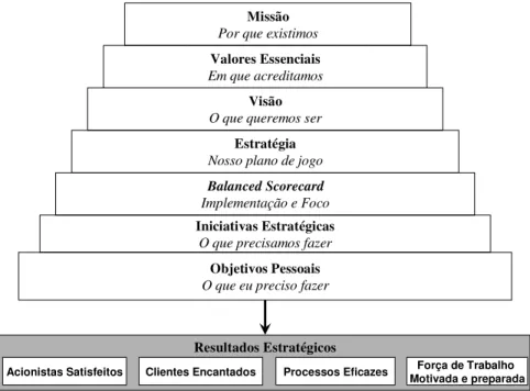 Figura 2: Traduzindo a missão em resultados  Fonte: Kaplan e Norton, 2000; 2004. 