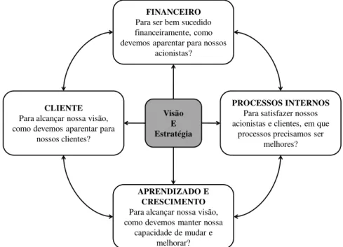 Figura 3: A tradução da estratégia nas perspectivas do BSC  Adaptado de: Niven, 2005. 