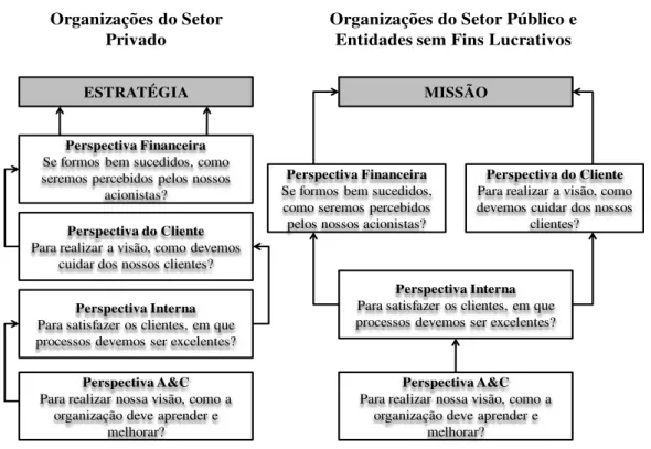 Figura 4: Mapas estratégicos - modelos genéricos  Adaptado de: Kaplan e Norton, 2004. 