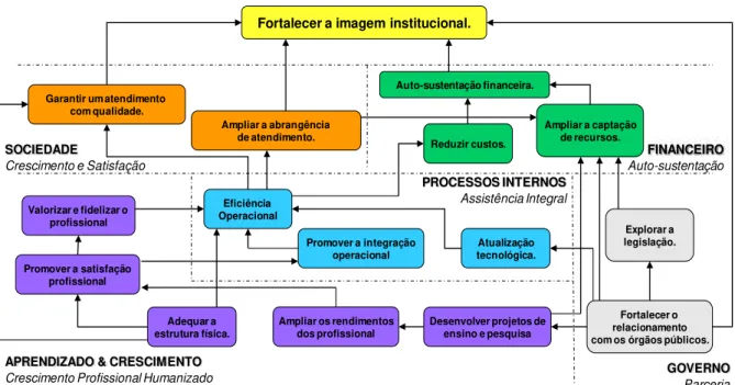 Figura 8: Mapa Estratégico do Hospital Dr. Luiz Antônio  Fonte: Dados da pesquisa, 2009