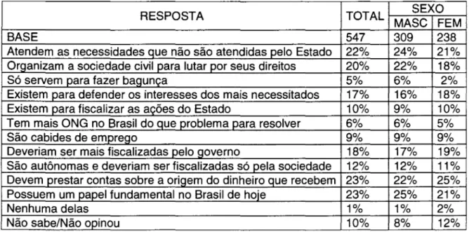 Tabela  29 - Opinião sobre as ONGs por sexo 