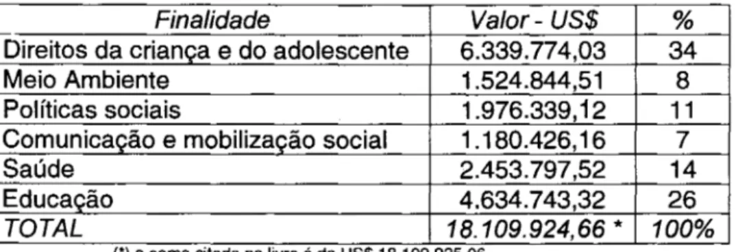 Tabela  32 - Volume de recursos de apoio às ONGs no Brasil por área/tema 