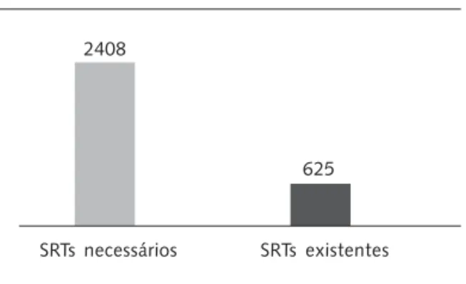 Gráfico 2. Número de SRTs necessários para a clientela