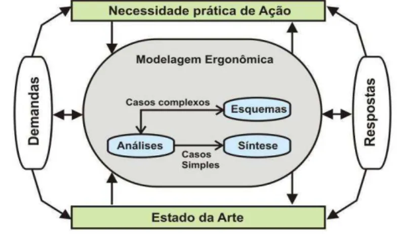 Figura 2-9 – Modelo de Ação Ergonômica  Fonte: Vidal (2002) 