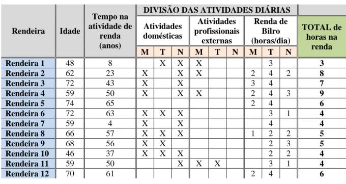 Tabela 4-7 – Rotina de trabalho das rendeiras de bilro da Vila de Ponta Negra  Fonte: SALDANHA et al (2007)  Rendeira  Idade  Tempo na  atividade de  renda  (anos) 