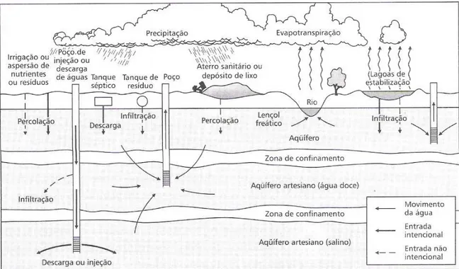 Figura 2-2 – Principais fontes de contaminação das águas subterrâneas. 