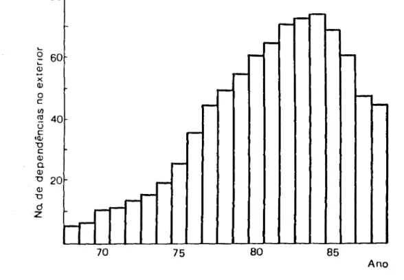 Figura 1- Evoluçã,o  do  número  de  dependências  externas  do  BB  no  período  compreendido entre  1968  e  1988 