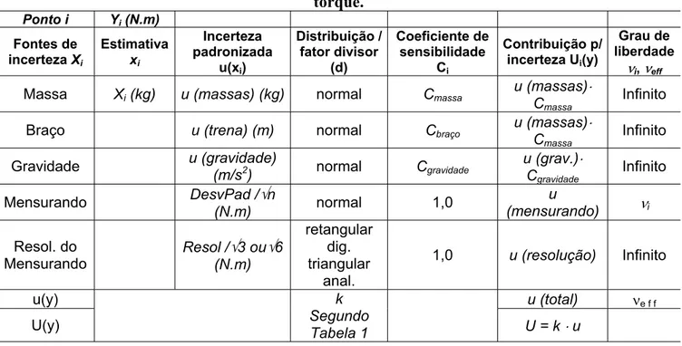 Tabela 4: Principais fontes de incerteza em um sistema primário de calibração de  torque