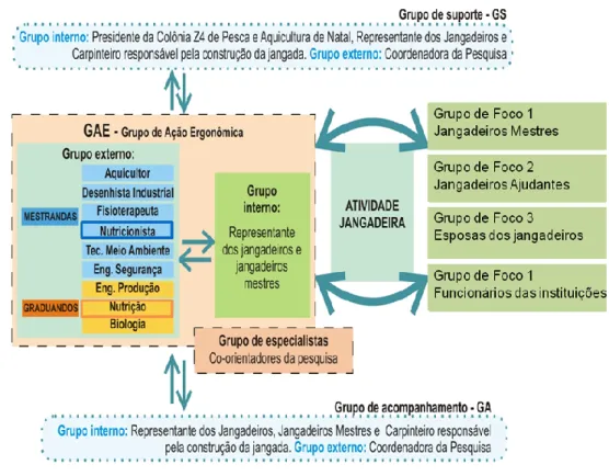 Figura 4 – Esquema do dispositivo social da ação ergonômica em Ponta Negra, adaptado de Saldanha  (2004), Carvalho (2005), Vidal (2008)