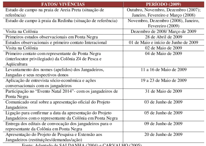 Tabela 1: Cronologia da construção da demanda na Praia de Ponta Negra 