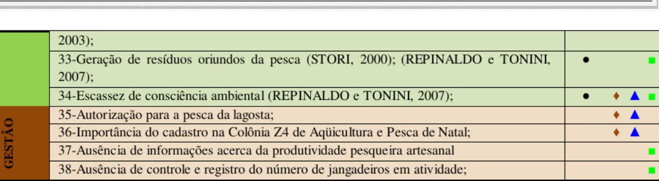 Gráfico 1: Classificação das demandas dos jangadeiros de Ponta Negra. 
