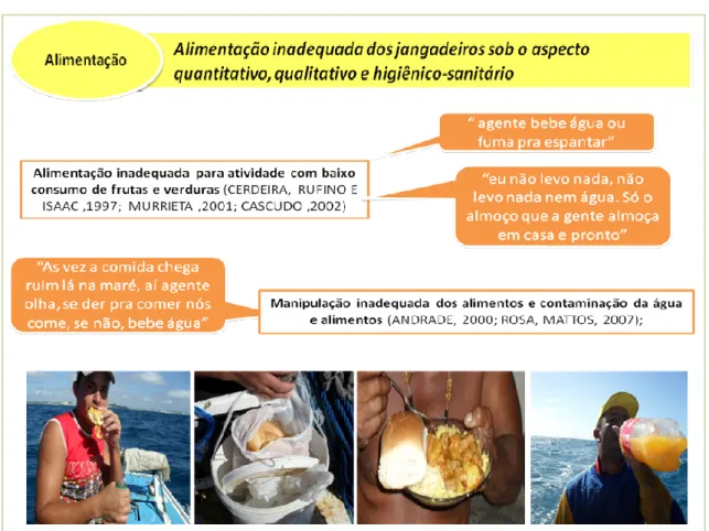 Figura 9: Esquema representativo da justificativa da demanda sob o aspecto da alimentação e nutrição dos  jangadeiros de Ponta Negra