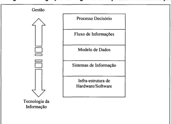 Figura 4 - Integração de Negócios  à  Arquitetura de Informações  Gestão  D  c::::::J  c::::::J  D  Tecnologia da  Informação  Processo Decisório  Fluxo de Informações Modelo de Dados  Sistemas de Informação Infra-estrutura de Hardware/Software 