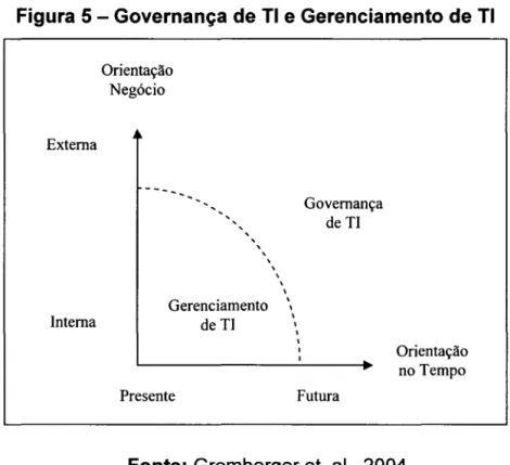 Figura 5 - Governança de TI  e Gerenciamento de TI 