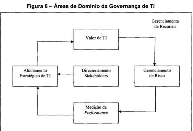 Figura 6 - Áreas de Domínio da Governança de TI  Valor de TI  -..  Alinhamento  Direcionamento  Estratégico de TI  Stakeholders  Medição de  Performance  ~ 