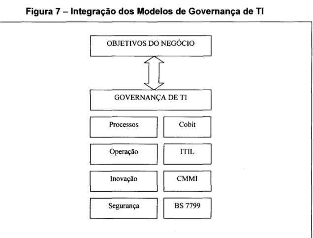 Figura 7 - Integração dos Modelos de Governança de TI  OBJETIVOS DO NEGÓCIO  GOVERNANÇA DE TI  Processos  Cobit  Operação  ITIL  Inovação  CMMI  Segurança  BS 7799 