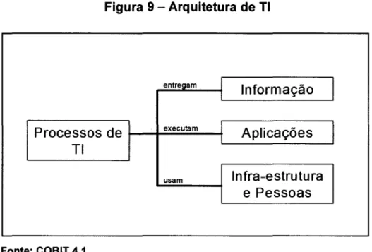 Figura 9 - Arquitetura de TI 