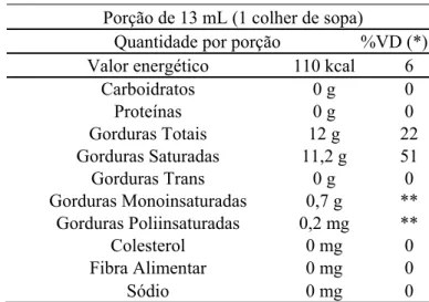 Tabela 2. 1 - Valores nutricionais do Óleo de Coco.