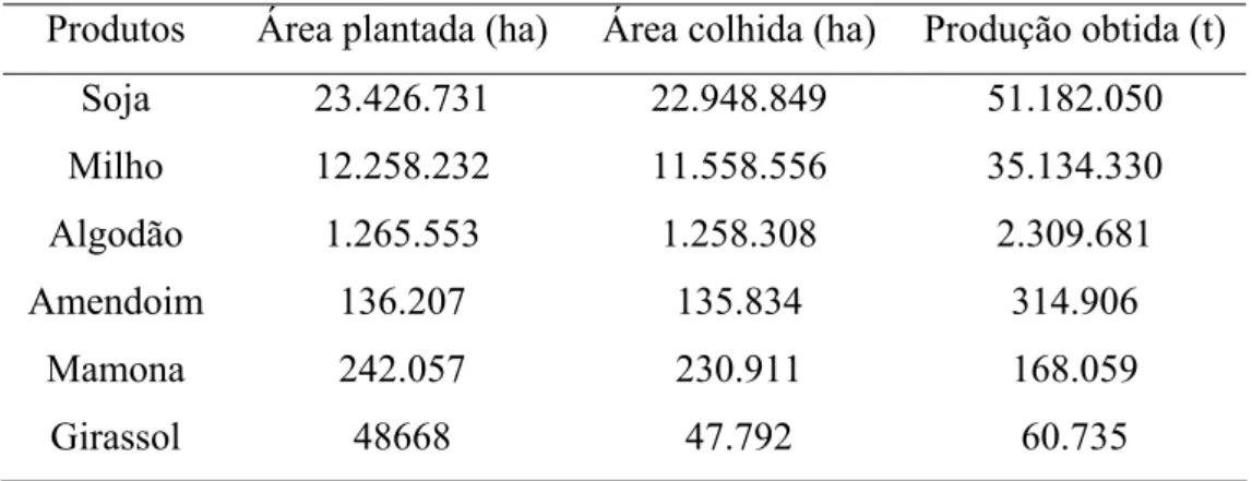 Tabela 2.4 - Produção de principais oleaginas do Brasil- Dados estatísticos de 2005 