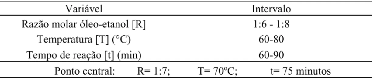 Tabela 4. 1 - Intervalo de estudo das variáveis 
