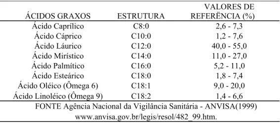 Tabela 4. 6 - Composição em ácidos graxos do óleo de coco. 