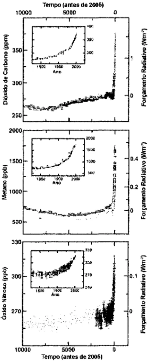 Figura 2: Evolução dos principais gases de  efeito estufa 