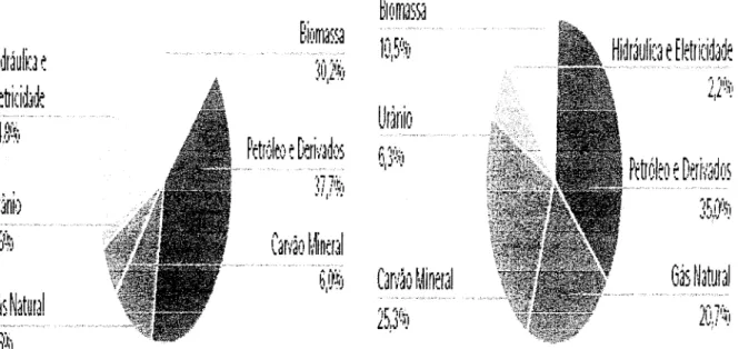 Figura 8:  Oferta Interna de Energia no Brasil e no Mundo 