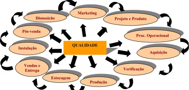 Figura 3 - Modelo de Gestão da Qualidade ISO 9000/94 