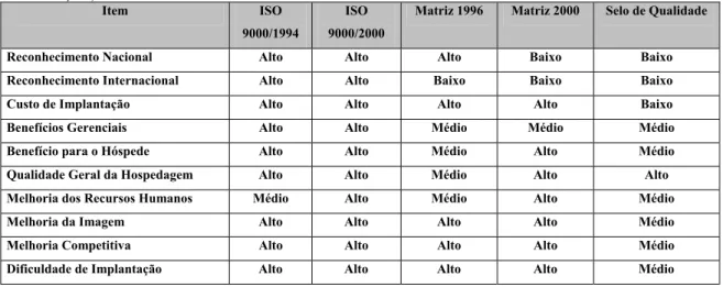 Tabela 2.3 -  Tabela Comparativa dos Sistemas de Gestão da Qualidade (dados encontrados pelo autor através 