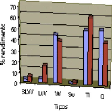 Figura 2.1:  Comparação de rendimento de amêndoas dos tipos inteiros (SLW, LW, W, SW),  total de inteiras (TI) e quebrados entre os processos mecanizado e manual.L