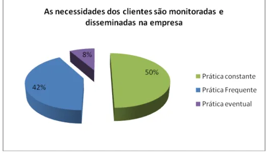 Gráfico 09  – Monitoramento e disseminação das necessidades dos clientes  Fonte: Dados da pesquisa 