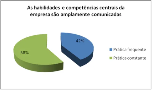 Gráfico 11  – Comunicação das competências centrais da empresa  Fonte: Dados da pesquisa 