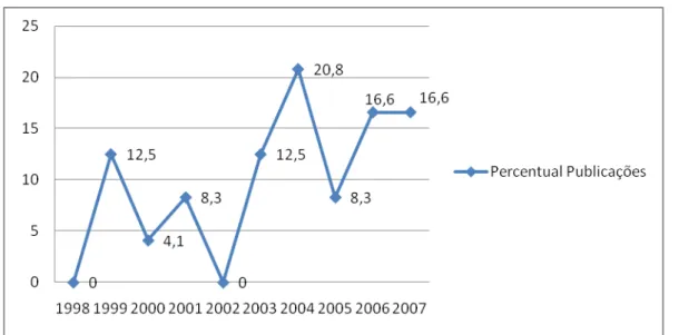Gráfico 02  – Número de publicações sobre franchising  Fonte: Melo e Andreassi (2008) 