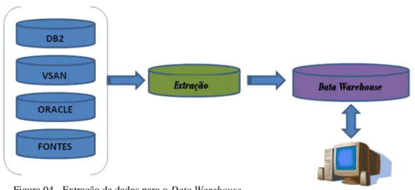Figura 04 - Extração de dados para o Data Warehouse  Fonte: Adaptação de O‟Brien (2004, p