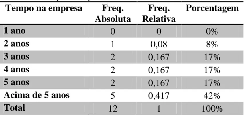 Tabela 03 - Tempo na empresa  Tempo na empresa  Freq. 
