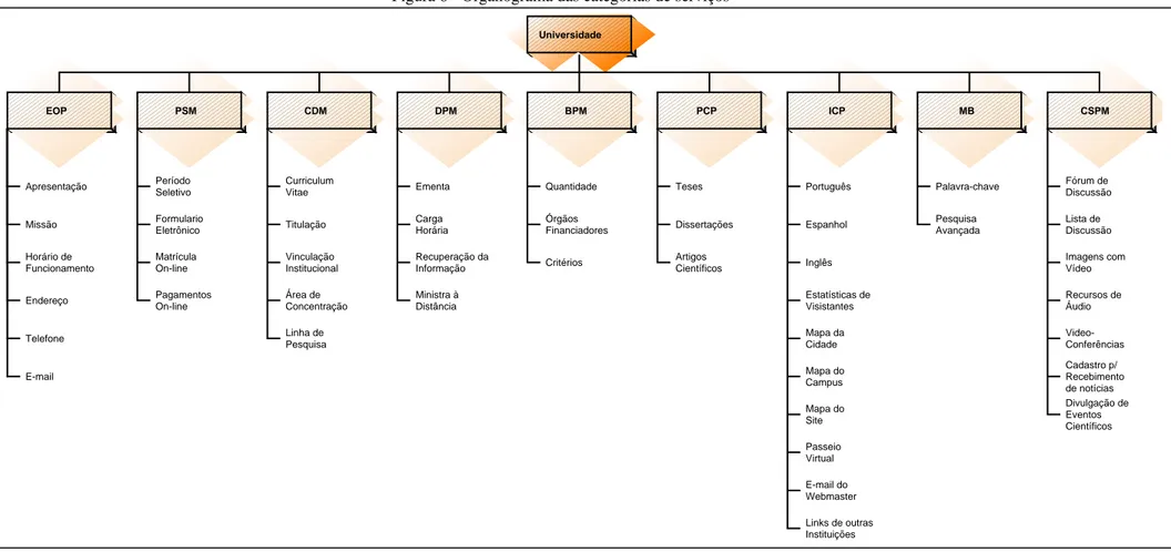 Figura 6 - Organograma das categorias de serviços Universidade EOP Apresentação Missão Horário de Funcionamento Endereço Telefone E-mail PSMPeríodoSeletivo FormularioEletrônicoMatrículaOn-line PagamentosOn-line CDM CurriculumVitaeTitulação Vinculação Insti