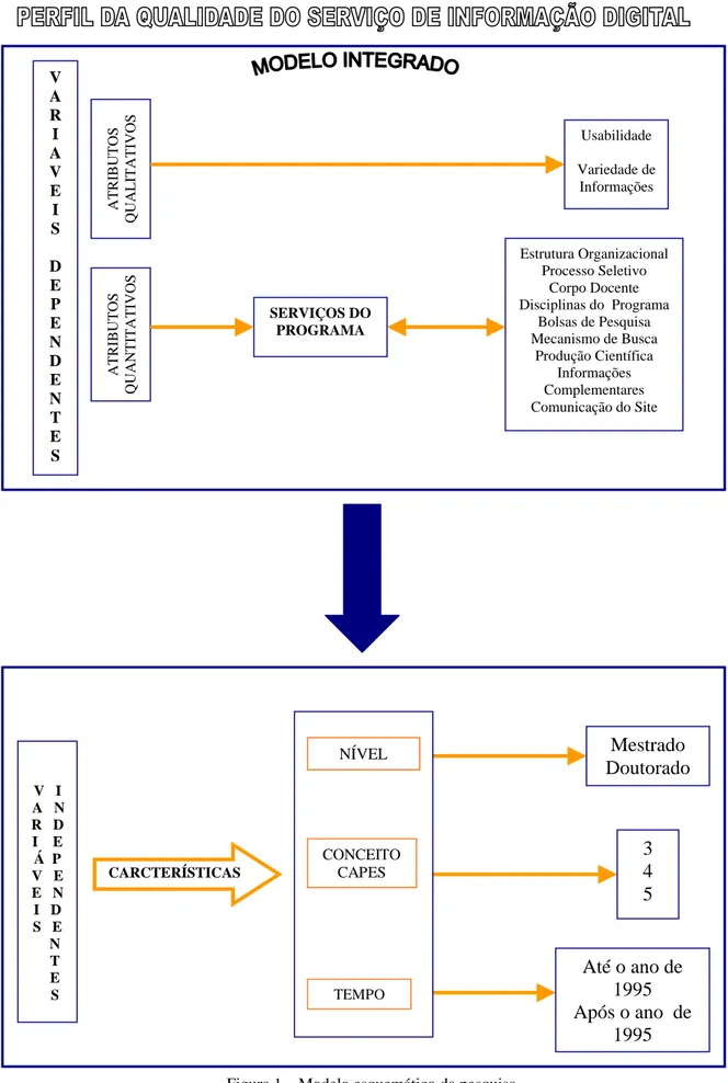 Figura 1 – Modelo esquemático da pesquisaATRIBUTOSQUALITATIVOSATRIBUTOSQUANTITATIVOS Estrutura OrganizacionalProcesso SeletivoCorpo Docente Disciplinas do  ProgramaBolsas de PesquisaMecanismo de BuscaProdução CientíficaInformaçõesComplementaresComunicação 