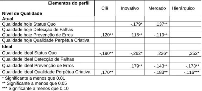 TABELA 4.27 – Coeficientes de correlação entre elementos do perfil e do nível de cultura da qualidade do Pestana Natal Hotel