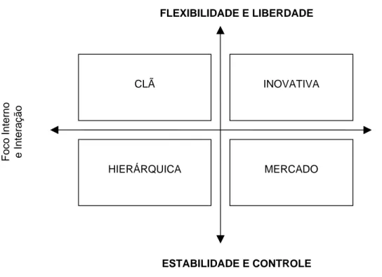 Figura 2.2 – Modelo de Valores Competitivos