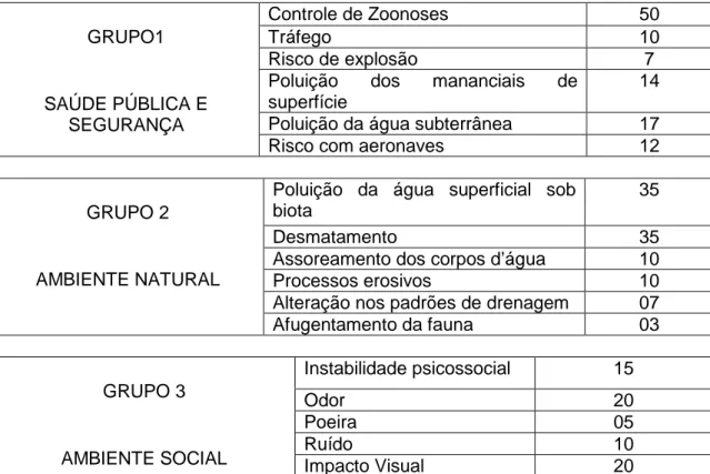 Tabela 03: GRUPOS PRIORITÁRIOS COM OS PRINCIPAIS IMPACTOS  CORRESPONDENTES 