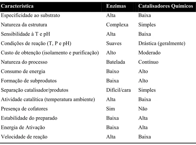 Tabela 1. Comparação das enzimas com os catalisadores químicos