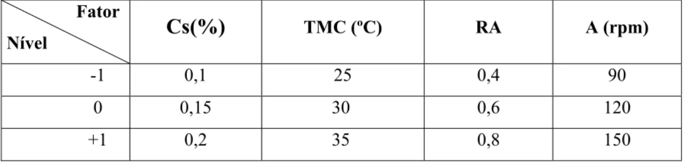 Tabela 5. Níveis para os fatores e seus valores codificados para o cultivo submerso