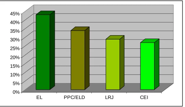 GRÁFICO 12  0%5%10%15%20%25%30%35%40%45% EL PPC/ELD LRJ CEI