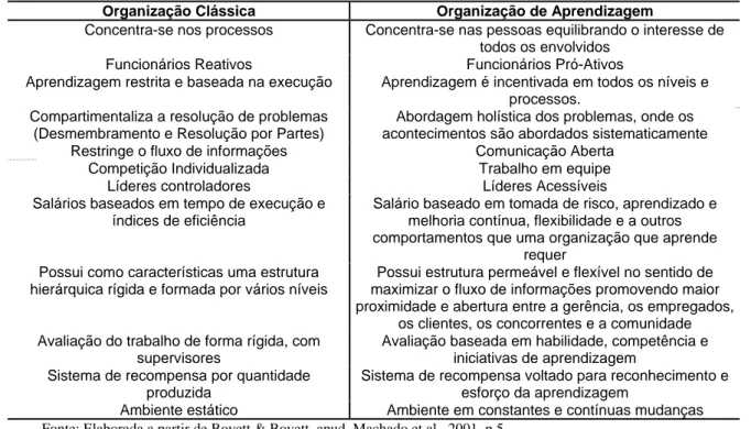 Tabela 2.1 Abordagem comparativa: Organização Clássica x Organização de Aprendizagem