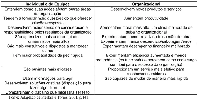 Tabela 2.3 - Resultados relacionados à aprendizagem