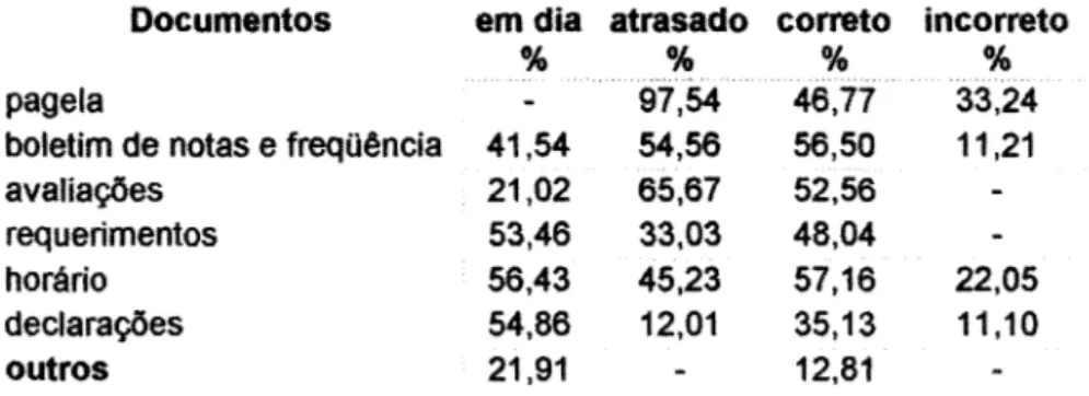 Tabela  4.1  - Opinião  docente  quanto  ao  recebimento  de  documentos  da  PROEG.  Mai/Jun,  2001