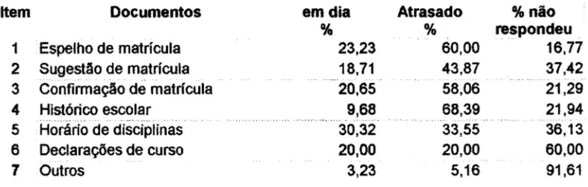 Tabela  4.4  - Recebimento  de  documentos  em  dia  e  em  atraso  segundo  os  discentes  da  UA 